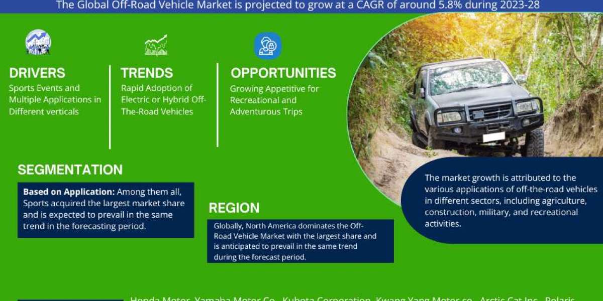 Global Off-Road Vehicle Market Will Exhibit an Impressive Expansion by 2023-2028