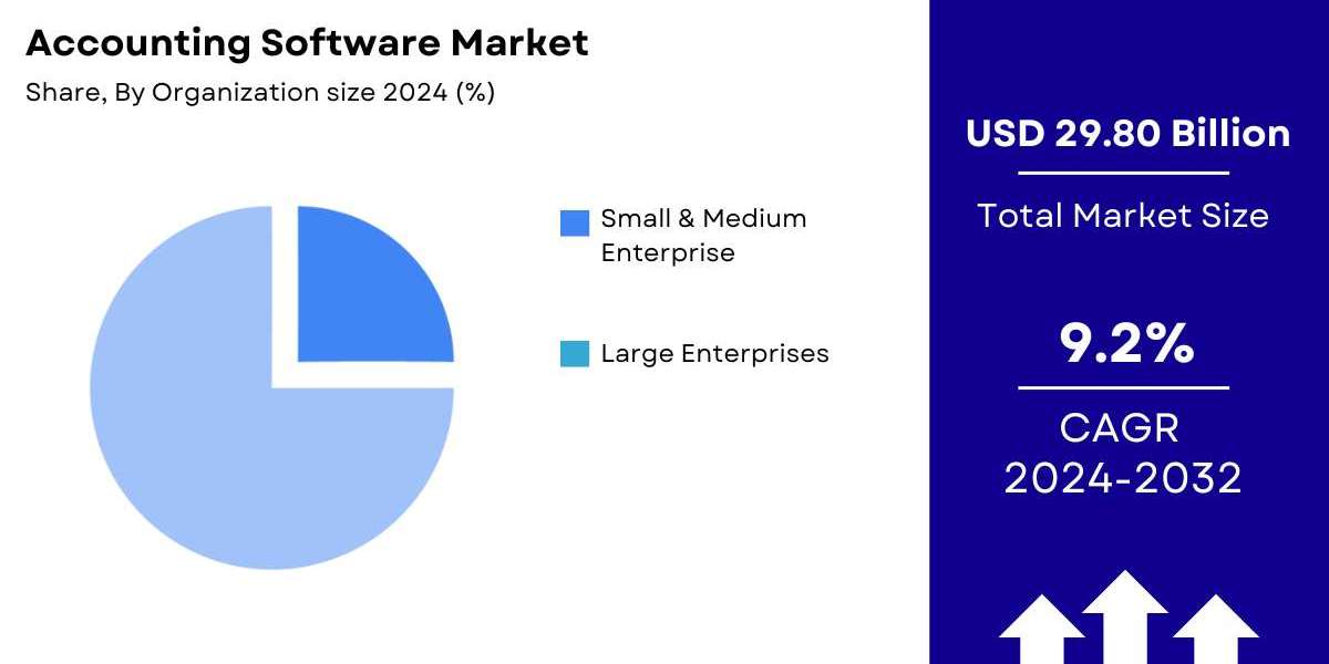 Accounting Software Market Size, Share, Growth & Trends [2032]