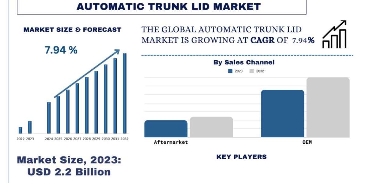 Automatic Trunk Lid Market Size, Share, Growth, Analysis And Forecast 2024-2032