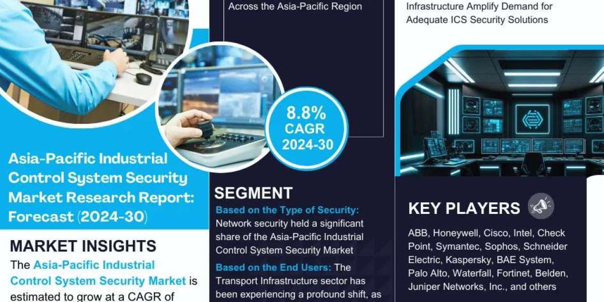 Asia-Pacific Industrial Control System Security Market to Exhibit a Remarkable CAGR of 8.8% by 2030, Size, Share, Trends