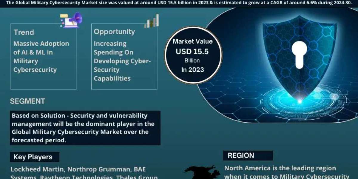 Military Cybersecurity Market to Witness 6.6% CAGR Growth Between 2024 and 2030