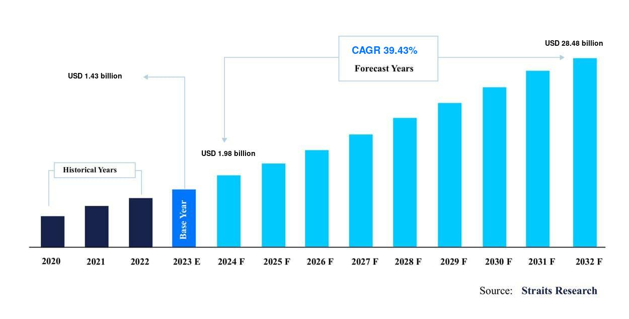 AI in Fashion Market Size, Share Report, 2032