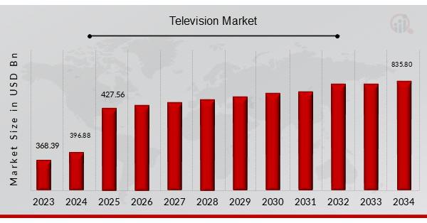 Television Market Set to Achieve a Valuation of USD 835.80 Million, Riding on a 7.7% CAGR by 2034